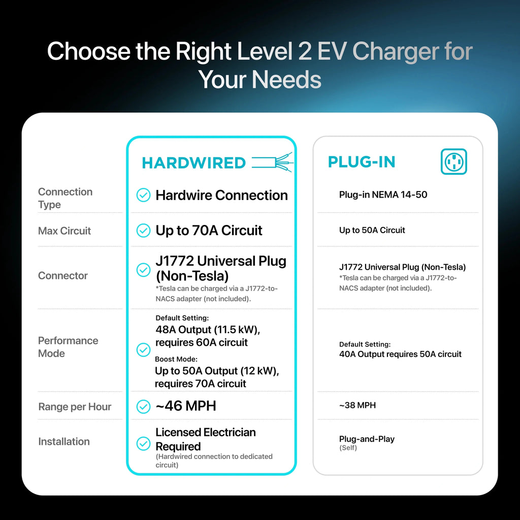 EVIQO Level 2 EV Charger, 48A (50A Max), 240V, Hardwired, J1772 for Non-Tesla EVs - Home Power Tech